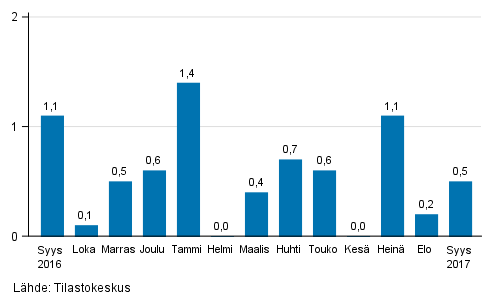 Suurten yritysten liikevaihdon kausitasoitettu muutos edellisest� kuukaudesta, %