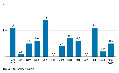Den säsongrensade förändringen av omsättningen för storföretag från föregående månad, %