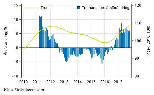 Figurbilaga 1. Oms�ttningens �rsf�r�ndring av stor f�retag, trend serie