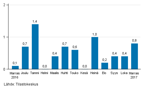 Suurten yritysten liikevaihdon kausitasoitettu muutos edellisest� kuukaudesta, %