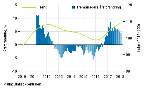Figurbilaga 1. Oms�ttningens �rsf�r�ndring av stor f�retag, trend serie
