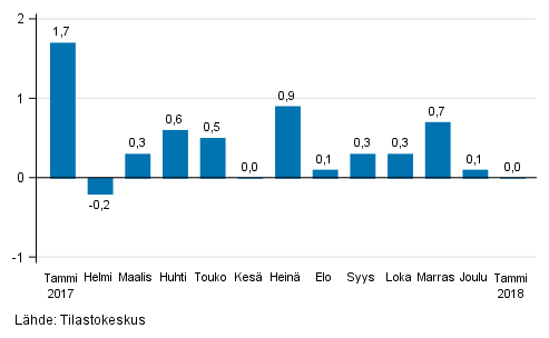 Suurten yritysten liikevaihdon kausitasoitettu muutos edellisestä kuukaudesta, %