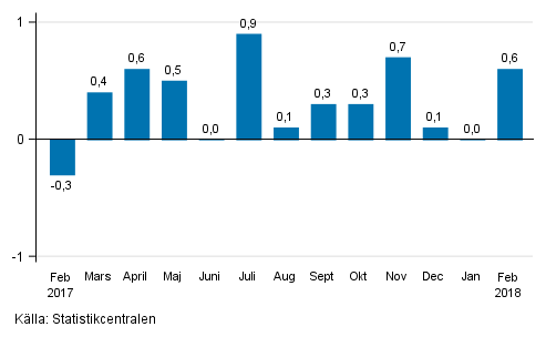 Den s�songrensade f�r�ndringen av oms�ttningen f�r storf�retag fr�n f�reg�ende m�nad, %