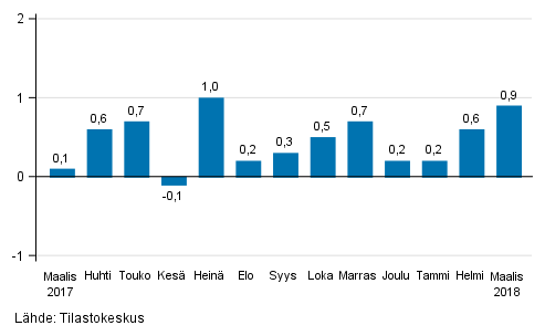 Suurten yritysten liikevaihdon kausitasoitettu muutos edellisest� kuukaudesta, %