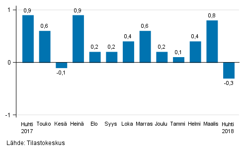 Suurten yritysten liikevaihdon kausitasoitettu muutos edellisest� kuukaudesta, %
