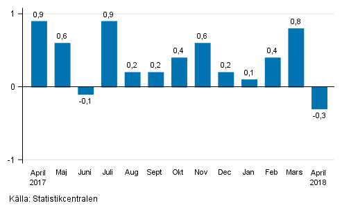 Den s�songrensade f�r�ndringen av oms�ttningen f�r storf�retag fr�n f�reg�ende m�nad, %