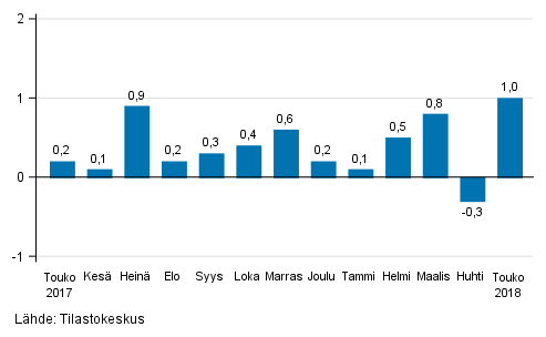 Suurten yritysten liikevaihdon kausitasoitettu muutos edellisest� kuukaudesta, %