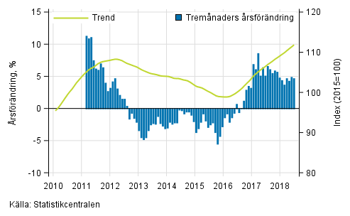 Figurbilaga 1. Oms�ttningens �rsf�r�ndring av stor f�retag, trend serie