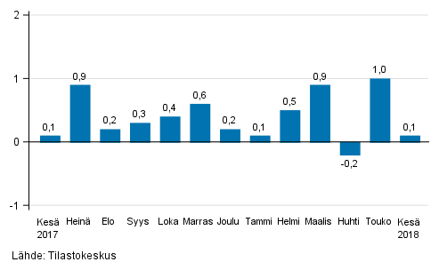 Suurten yritysten liikevaihdon kausitasoitettu muutos edellisest� kuukaudesta, %