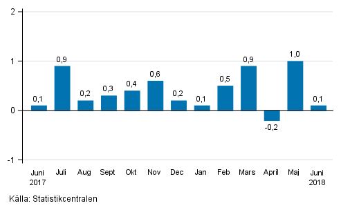 Den s�songrensade f�r�ndringen av oms�ttningen f�r storf�retag fr�n f�reg�ende m�nad, %
