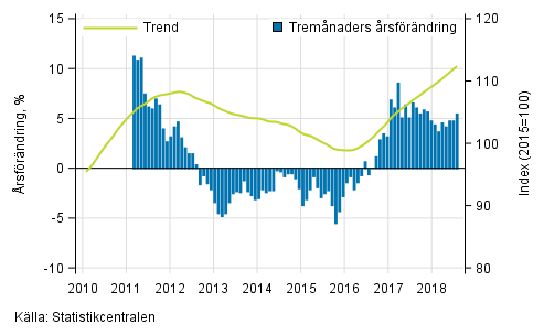 Figurbilaga 1. Oms�ttningens �rsf�r�ndring av stor f�retag, trend serie
