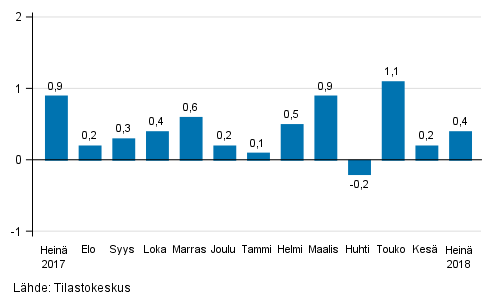 Suurten yritysten liikevaihdon kausitasoitettu muutos edellisest� kuukaudesta, %