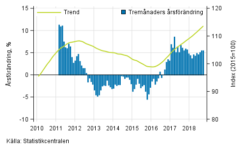 Figurbilaga 1. Oms�ttningens �rsf�r�ndring av stor f�retag, trend serie