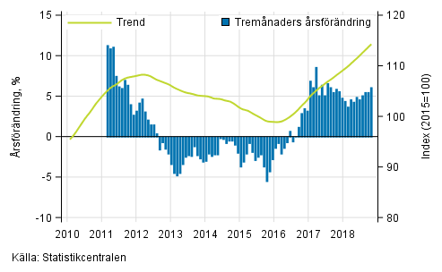Figurbilaga 1. Oms�ttningens �rsf�r�ndring av stor f�retag, trend serie