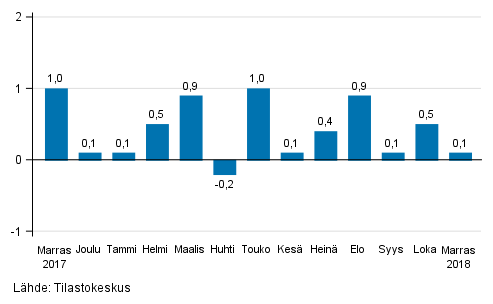 Suurten yritysten liikevaihdon kausitasoitettu muutos edellisestä kuukaudesta, %
