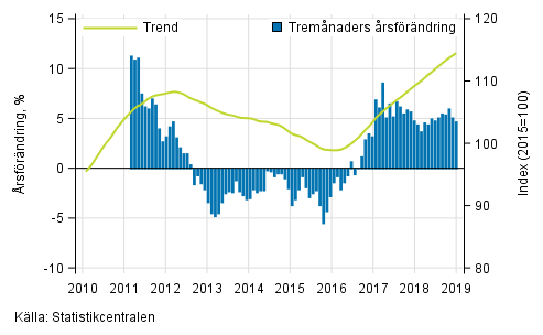 Figurbilaga 1. Oms�ttningens �rsf�r�ndring av stor f�retag, trend serie