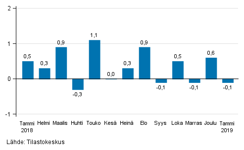 Suurten yritysten liikevaihdon kausitasoitettu muutos edellisest� kuukaudesta, %