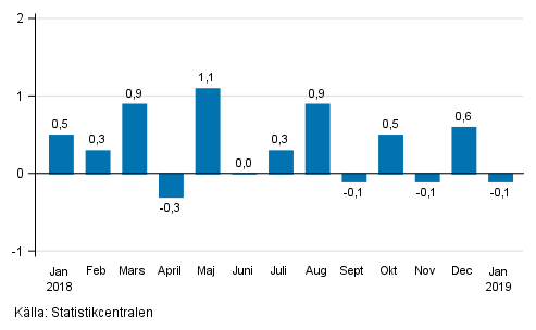 Den s�songrensade f�r�ndringen av oms�ttningen f�r storf�retag fr�n f�reg�ende m�nad, %