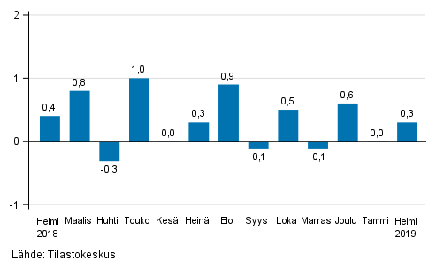 Suurten yritysten liikevaihdon kausitasoitettu muutos edellisest� kuukaudesta, %