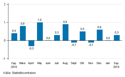 Den s�songrensade f�r�ndringen av oms�ttningen f�r storf�retag fr�n f�reg�ende m�nad, %