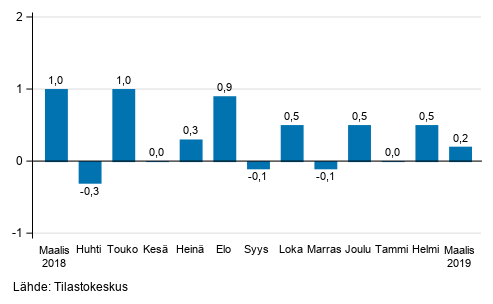 Suurten yritysten liikevaihdon kausitasoitettu muutos edellisest� kuukaudesta, %