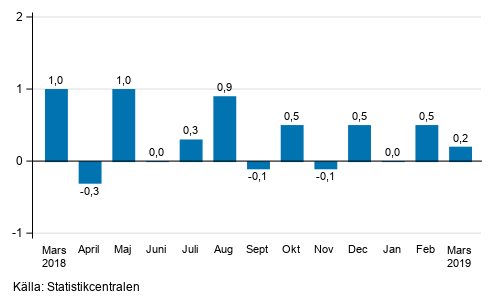 Den s�songrensade f�r�ndringen av oms�ttningen f�r storf�retag fr�n f�reg�ende m�nad, %
