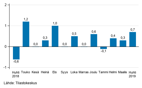 Suurten yritysten liikevaihdon kausitasoitettu muutos edellisest� kuukaudesta, %
