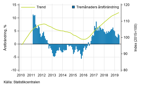 Figurbilaga 1. Omsättningens årsförändring av stor företag, trend serie