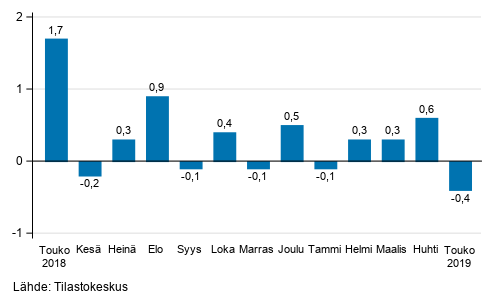 Suurten yritysten liikevaihdon kausitasoitettu muutos edellisest� kuukaudesta, %
