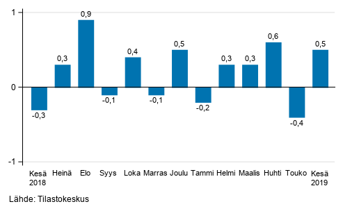 Suurten yritysten liikevaihdon kausitasoitettu muutos edellisest� kuukaudesta, %