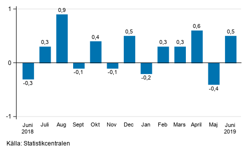 Den säsongrensade förändringen av omsättningen för storföretag från föregående månad, %