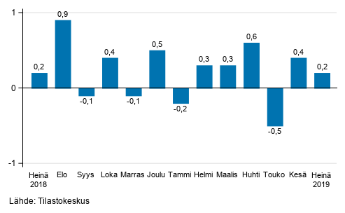 Suurten yritysten liikevaihdon kausitasoitettu muutos edellisest� kuukaudesta, %