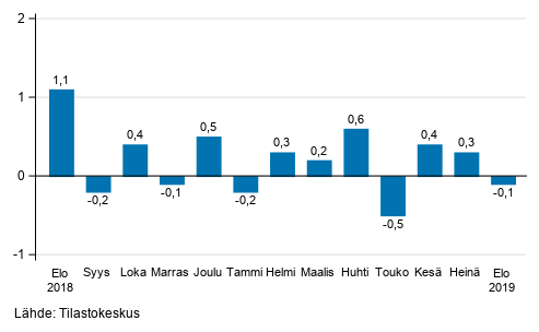 Suurten yritysten liikevaihdon kausitasoitettu muutos edellisest� kuukaudesta, %