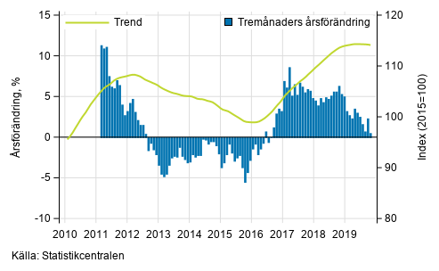 Figurbilaga 1. Oms�ttningens �rsf�r�ndring av stor f�retag, trend serie
