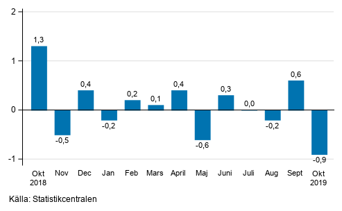 Den säsongrensade förändringen av omsättningen för storföretag från föregående månad, %