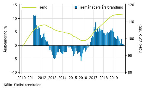 Figurbilaga 1. Oms�ttningens �rsf�r�ndring av stor f�retag, trend serie