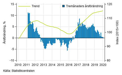 Figurbilaga 1. Omsättningens årsförändring av stor företag, trend serie