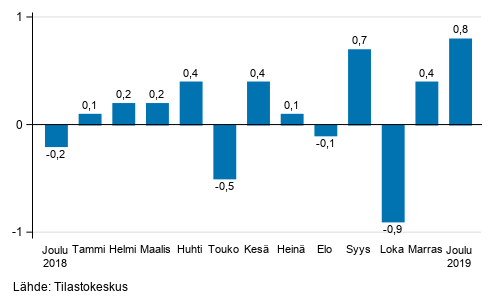 Suurten yritysten liikevaihdon kausitasoitettu muutos edellisest� kuukaudesta, %