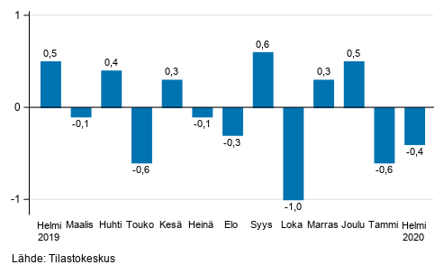 Suurten yritysten liikevaihdon kausitasoitettu muutos edellisest� kuukaudesta, %