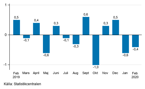 Den säsongrensade förändringen av omsättningen för storföretag från föregående månad, %