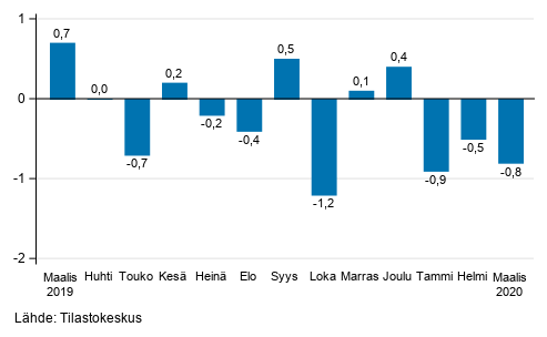 Suurten yritysten liikevaihdon kausitasoitettu muutos edellisestä kuukaudesta, %