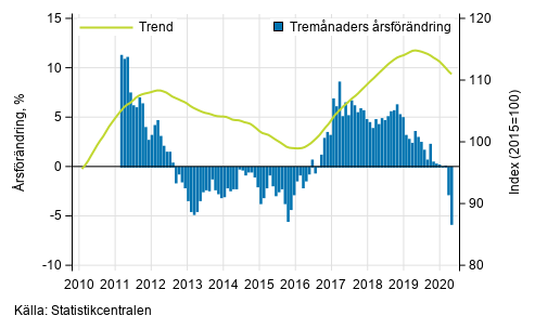 Figurbilaga 1. Oms�ttningens �rsf�r�ndring av stor f�retag, trend serie