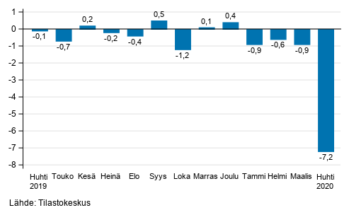 Suurten yritysten liikevaihdon kausitasoitettu muutos edellisestä kuukaudesta, %