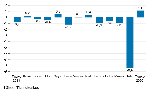 Suurten yritysten liikevaihdon kausitasoitettu muutos edellisest� kuukaudesta, %