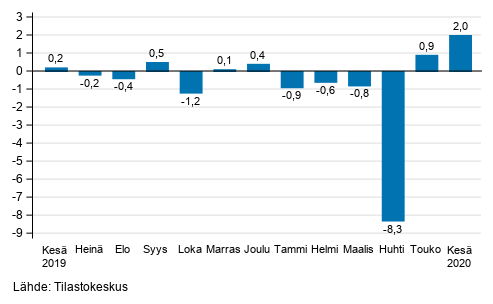 Suurten yritysten liikevaihdon kausitasoitettu muutos edellisest� kuukaudesta, %