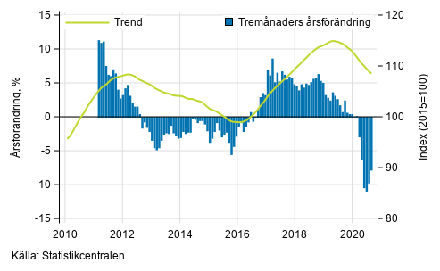 Figurbilaga 1. Oms�ttningens �rsf�r�ndring av stor f�retag, trend serie