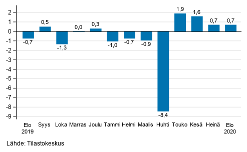 Suurten yritysten liikevaihdon kausitasoitettu muutos edellisest� kuukaudesta, %