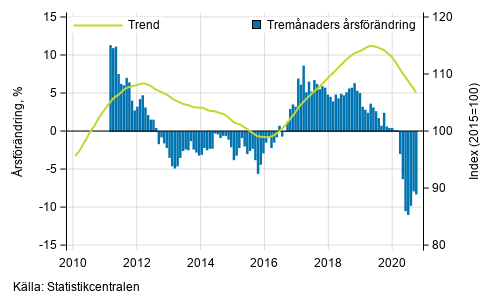Figurbilaga 1. Oms�ttningens �rsf�r�ndring av stor f�retag, trend serie