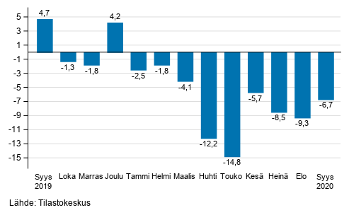 Suurten yritysten liikevaihdon vuosimuutos, %