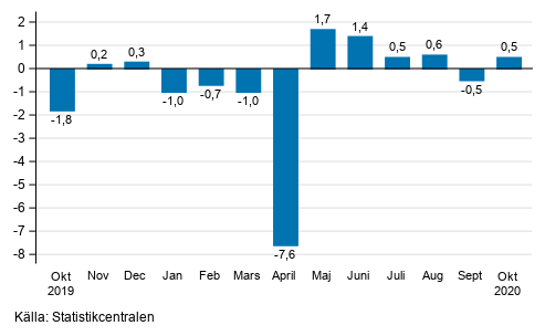 Den s�songrensade f�r�ndringen av oms�ttningen f�r storf�retag fr�n f�reg�ende m�nad, %